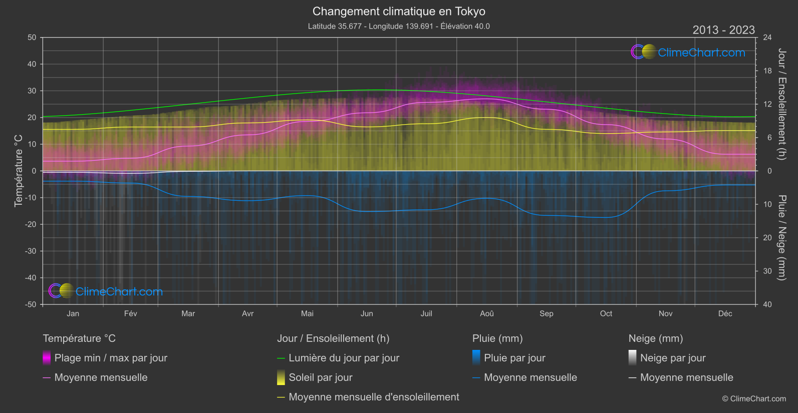 Changement Climatique 2013 - 2023: Tokyo (Japon)