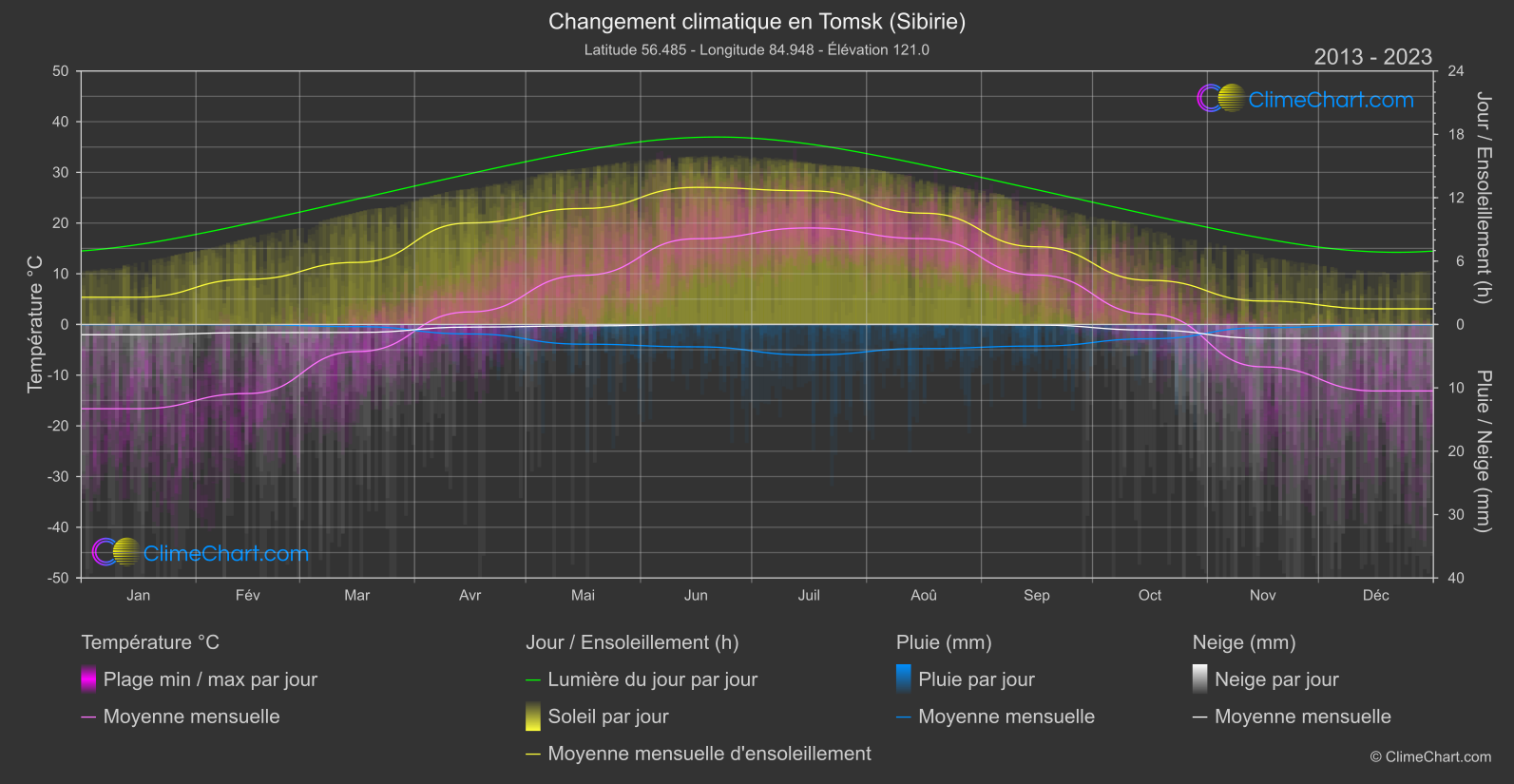 Changement Climatique 2013 - 2023: Tomsk (Sibirie) (Fédération Russe)