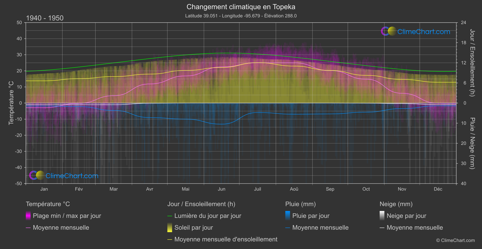 Changement Climatique 1940 - 1950: Topeka (les états-unis d'Amérique)