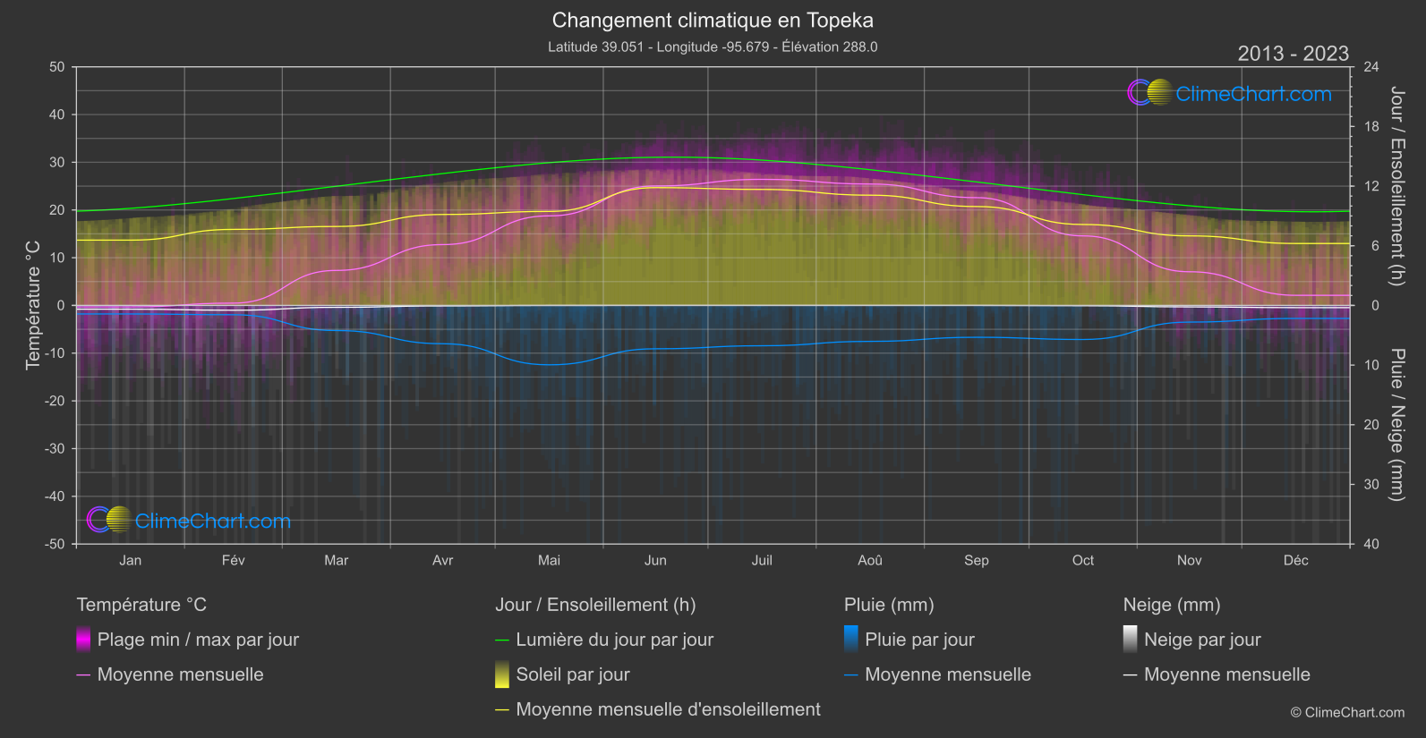 Changement Climatique 2013 - 2023: Topeka (les états-unis d'Amérique)