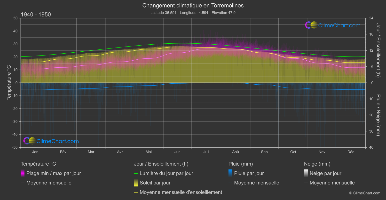 Changement Climatique 1940 - 1950: Torremolinos (Espagne)