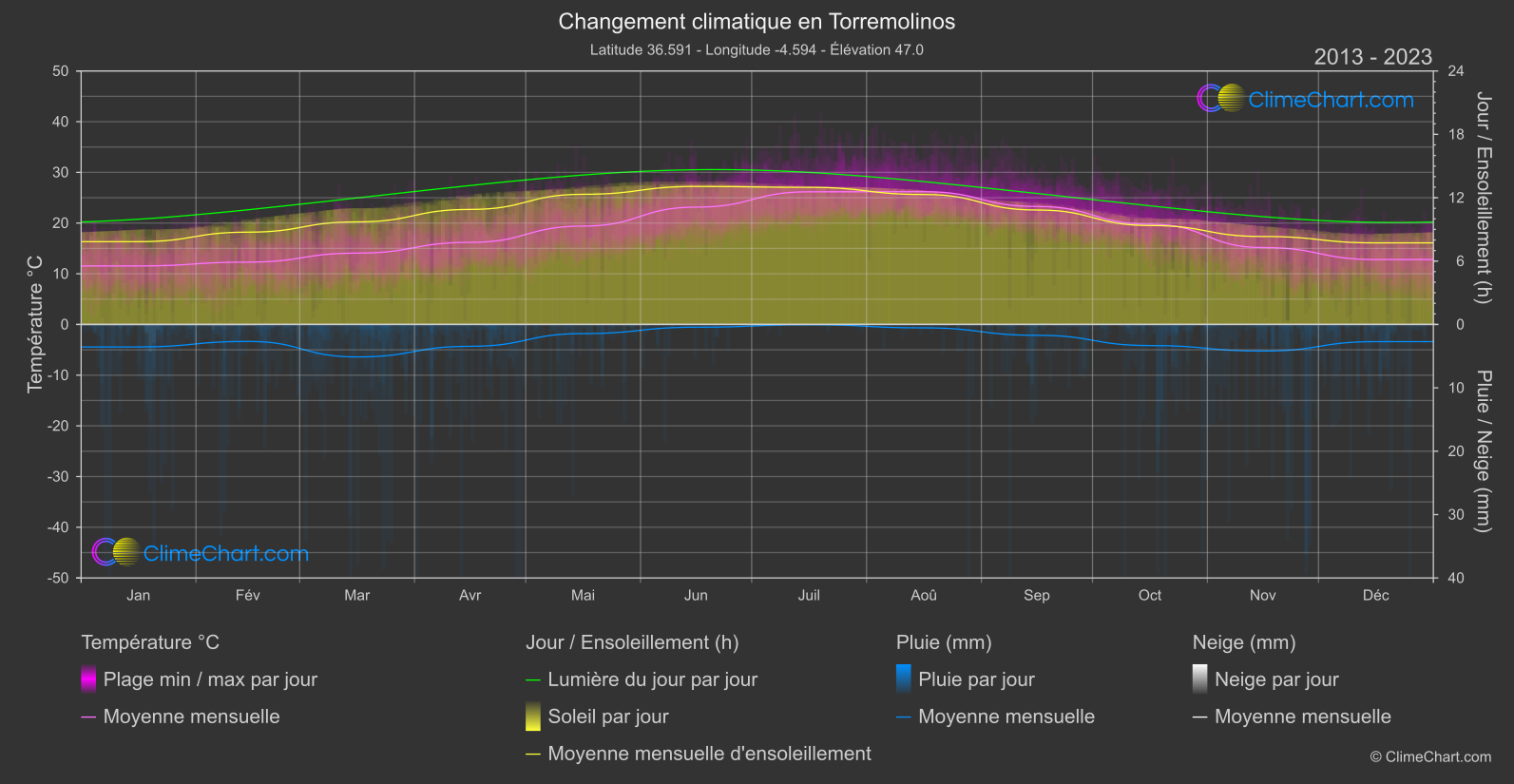 Changement Climatique 2013 - 2023: Torremolinos (Espagne)