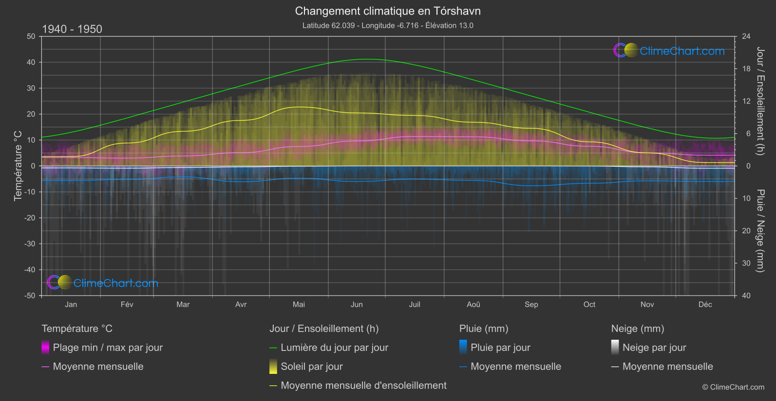 Changement Climatique 1940 - 1950: Tórshavn (Îles Féroé)