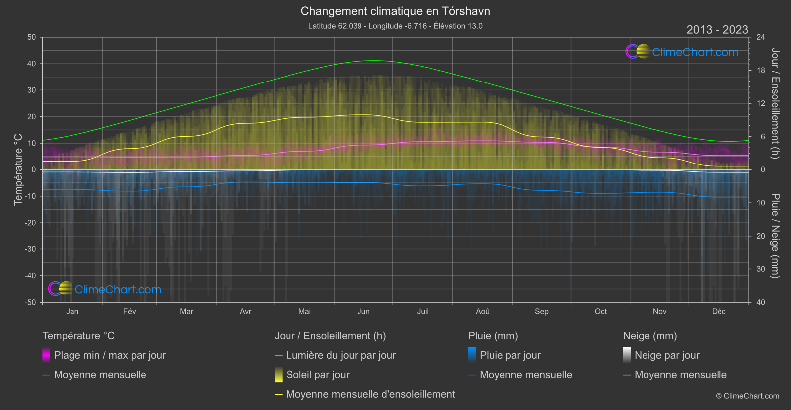 Changement Climatique 2013 - 2023: Tórshavn (Îles Féroé)