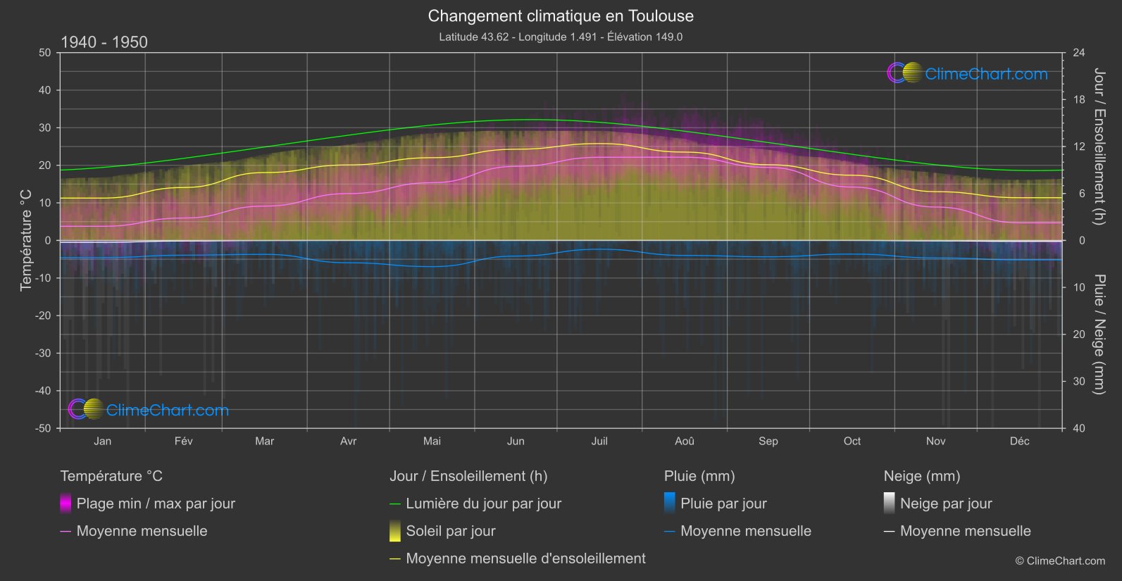 Changement Climatique 1940 - 1950: Toulouse (France)