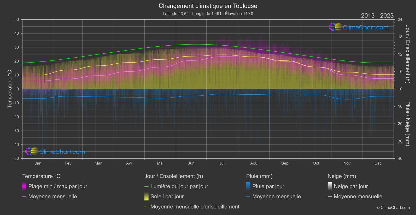 Changement Climatique 2013 - 2023: Toulouse (France)