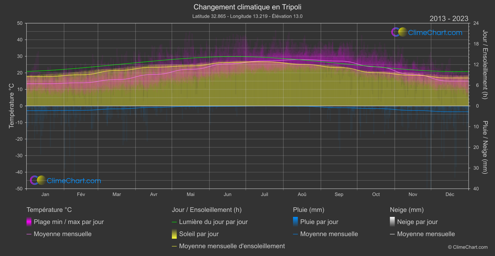 Changement Climatique 2013 - 2023: Tripoli (Libye)