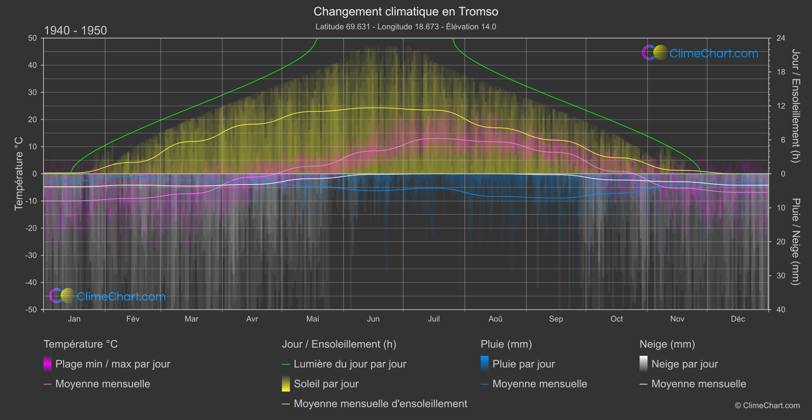 Changement Climatique 1940 - 1950: Tromso (Norvège)