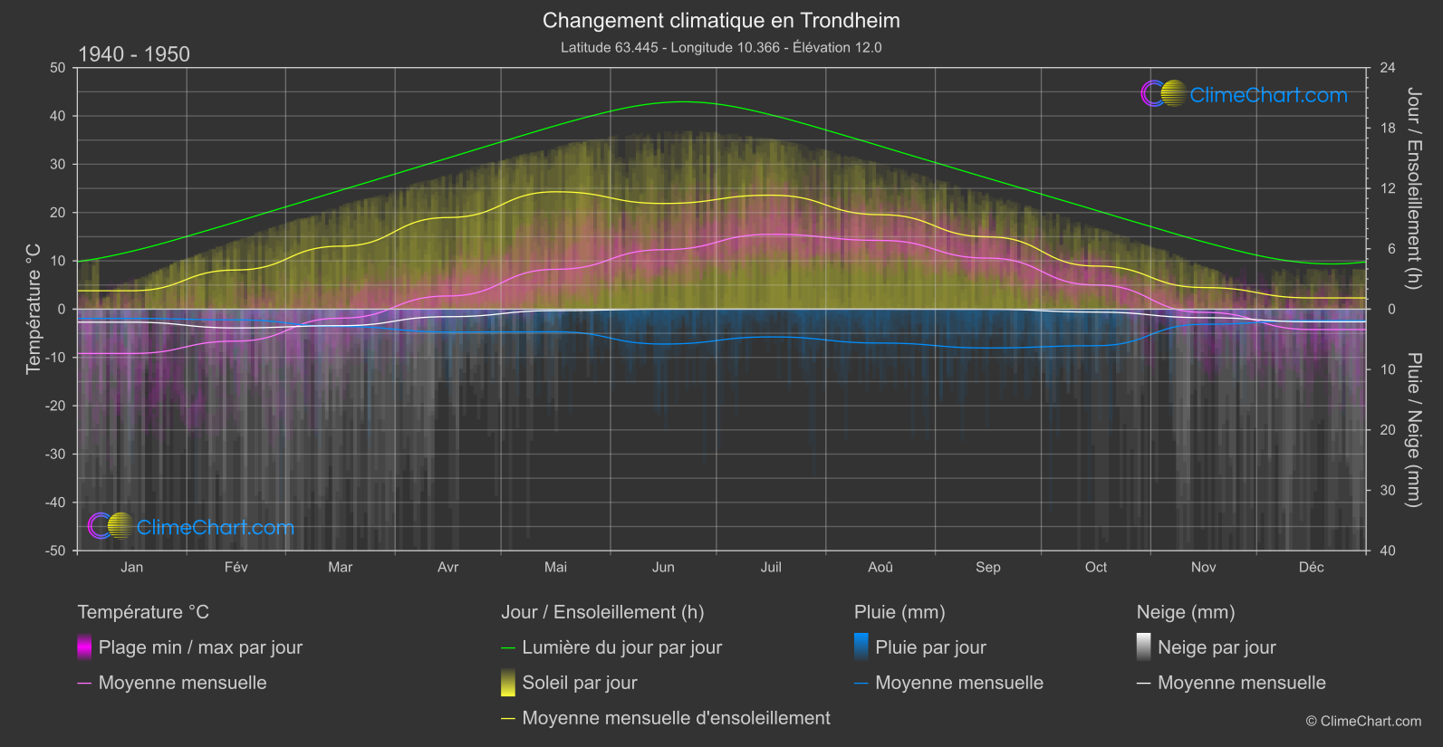 Changement Climatique 1940 - 1950: Trondheim (Norvège)