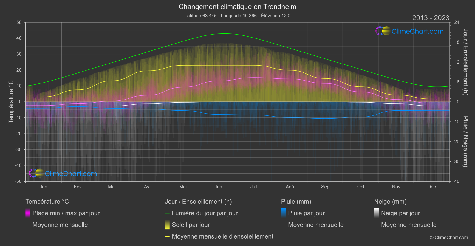 Changement Climatique 2013 - 2023: Trondheim (Norvège)