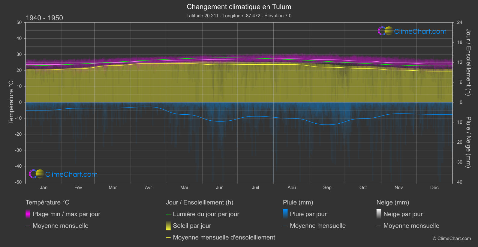 Changement Climatique 1940 - 1950: Tulum (Mexique)