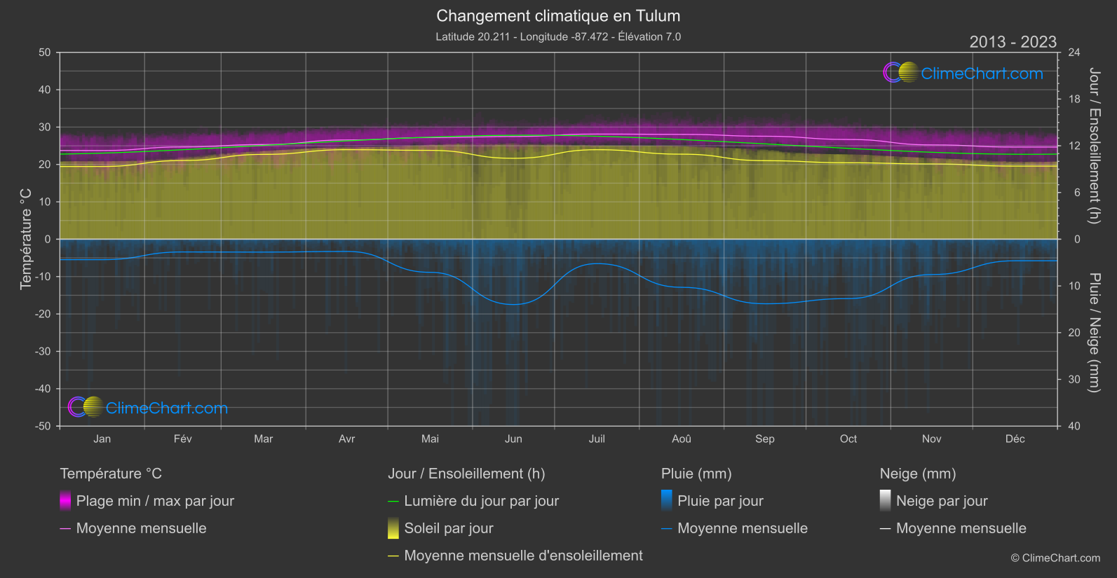 Changement Climatique 2013 - 2023: Tulum (Mexique)