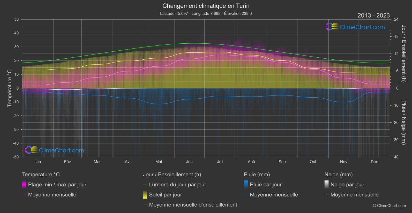 Changement Climatique 2013 - 2023: Turin (Italie)