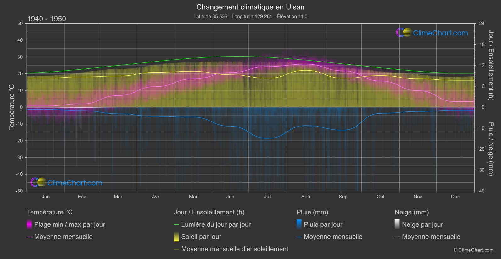 Changement Climatique 1940 - 1950: Ulsan (Corée du Sud)