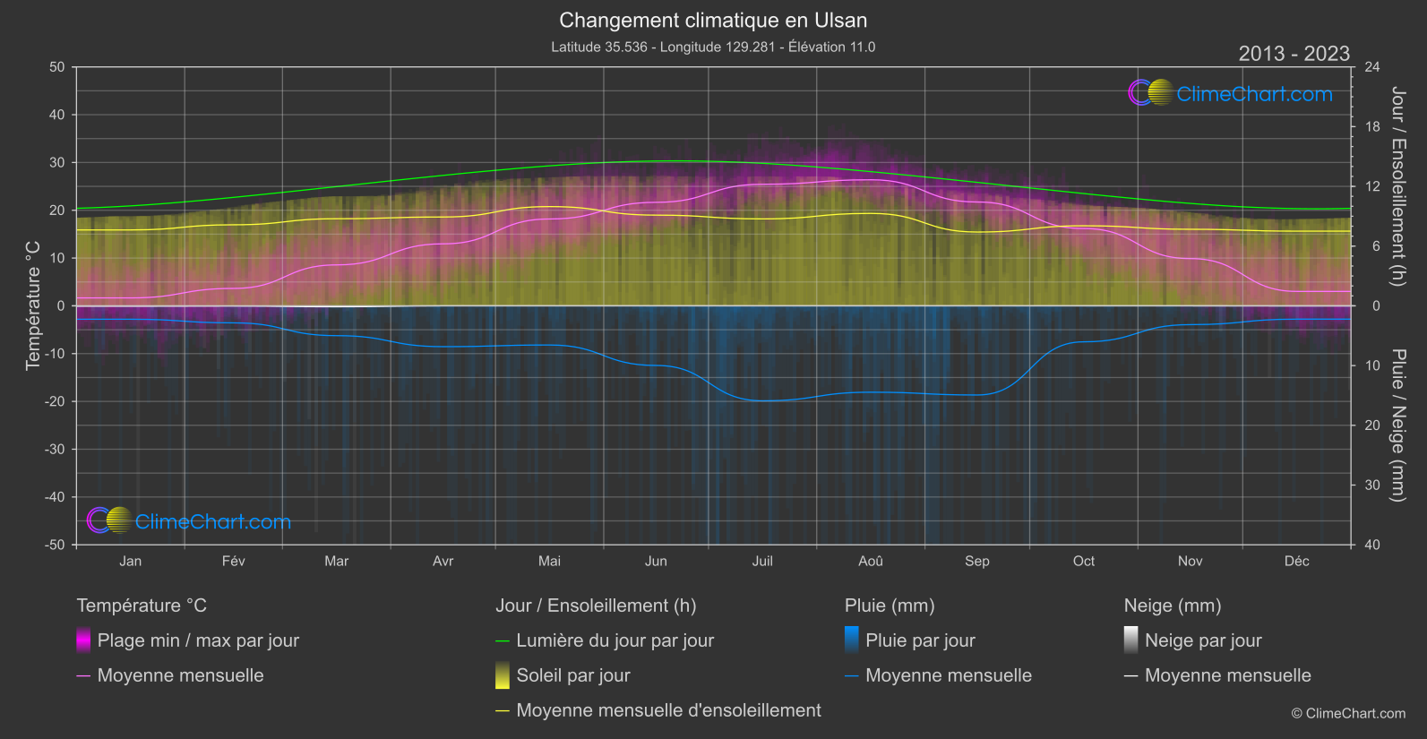 Changement Climatique 2013 - 2023: Ulsan (Corée du Sud)