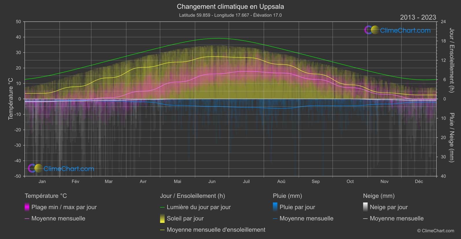 Changement Climatique 2013 - 2023: Uppsala (Suède)