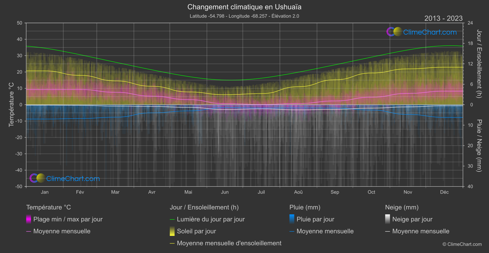 Changement Climatique 2013 - 2023: Ushuaïa (Argentine)