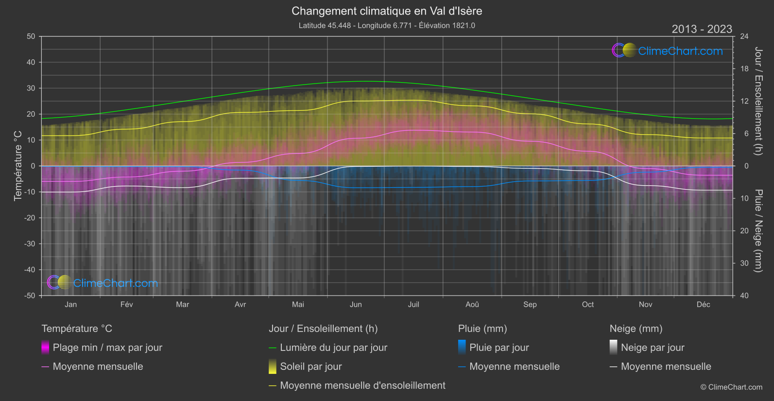 Changement Climatique 2013 - 2023: Val d'Isère (France)