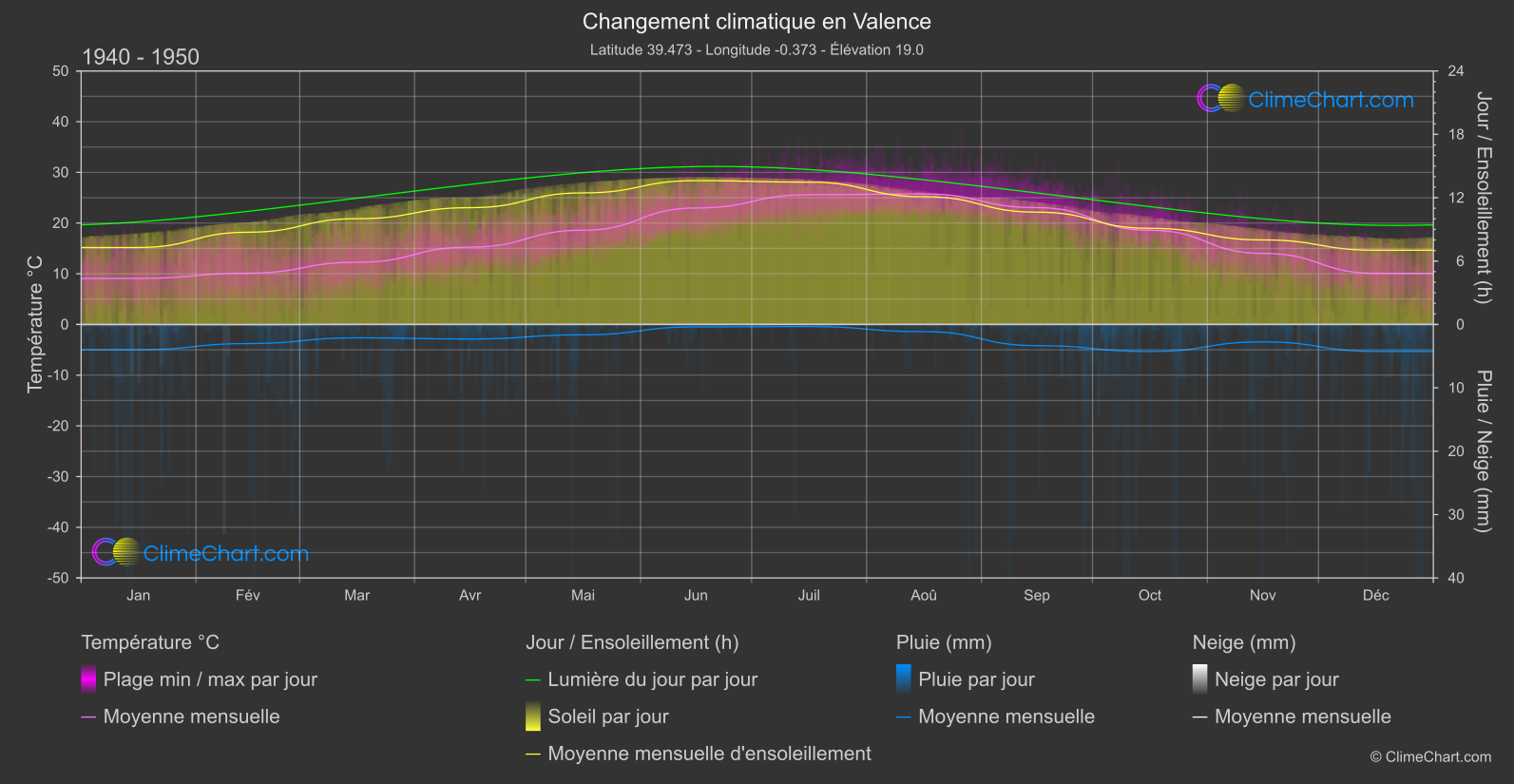 Changement Climatique 1940 - 1950: Valence (Espagne)