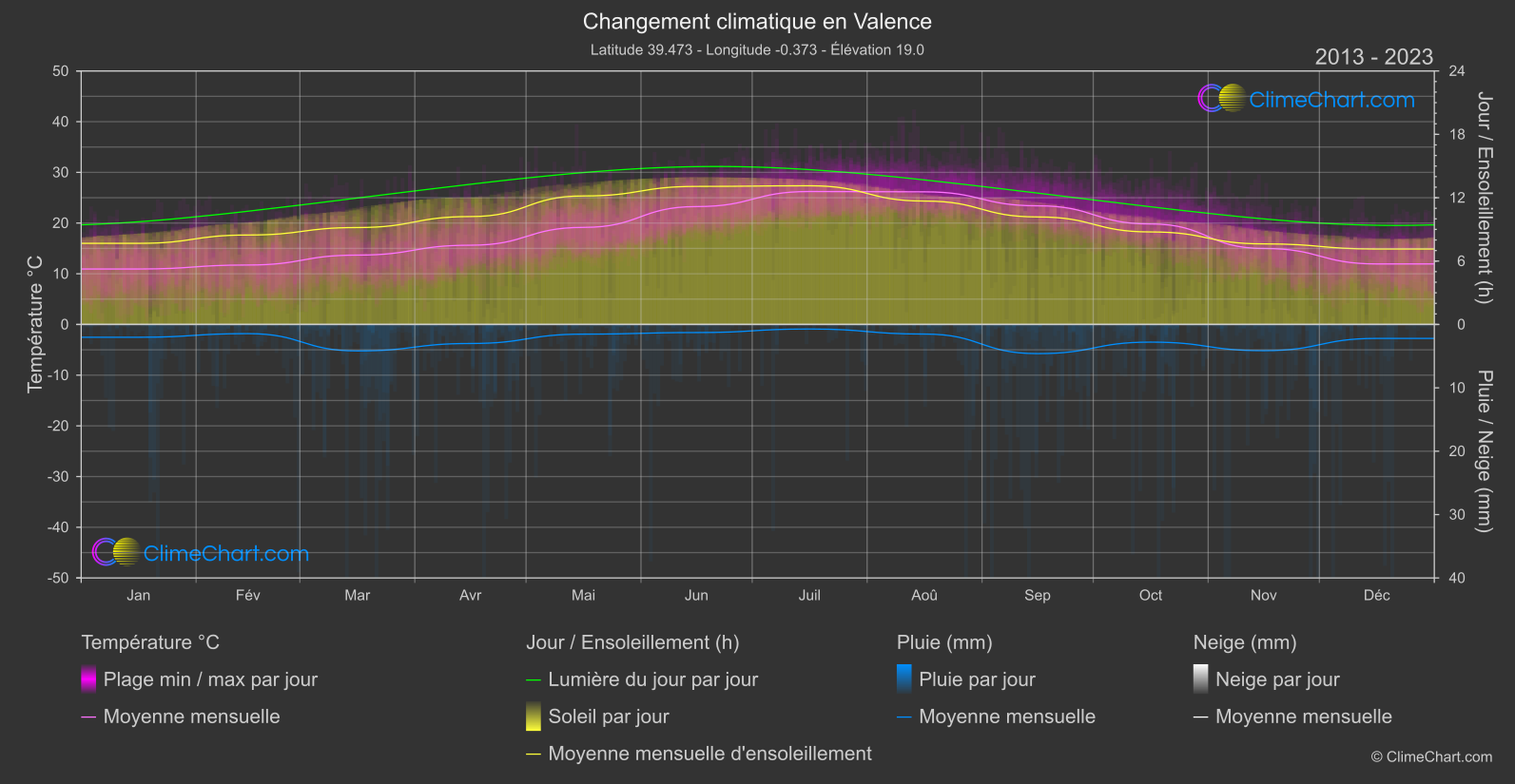 Changement Climatique 2013 - 2023: Valence (Espagne)