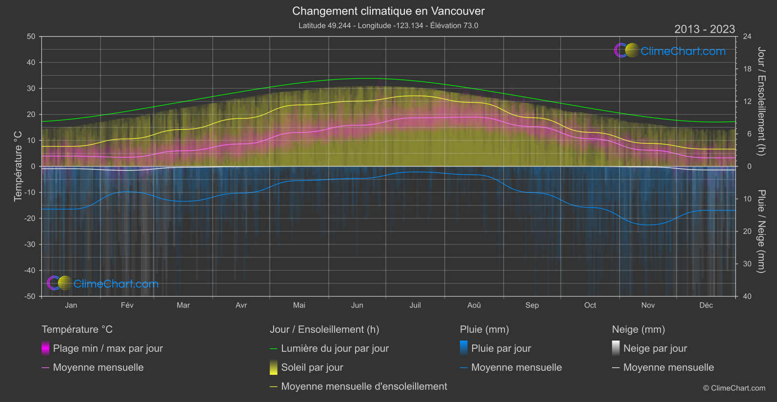 Changement Climatique 2013 - 2023: Vancouver (Canada)