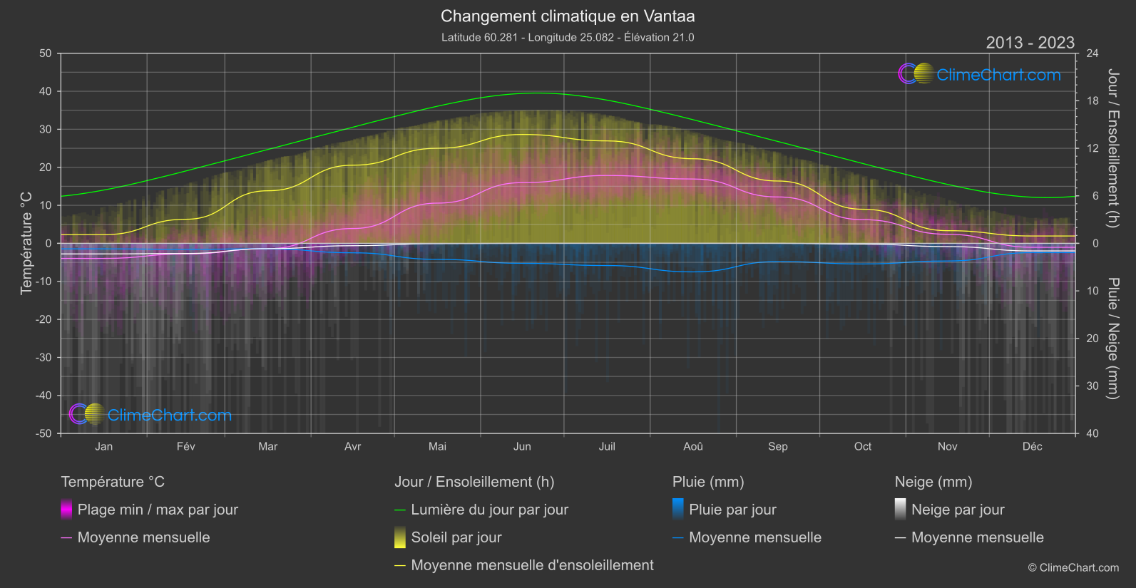 Changement Climatique 2013 - 2023: Vantaa (Finlande)