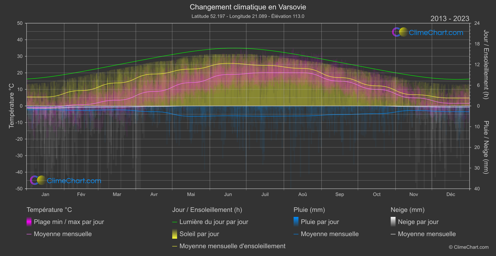 Changement Climatique 2013 - 2023: Varsovie (Pologne)