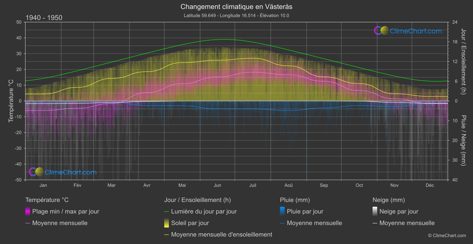 Changement Climatique 1940 - 1950: Västerås (Suède)