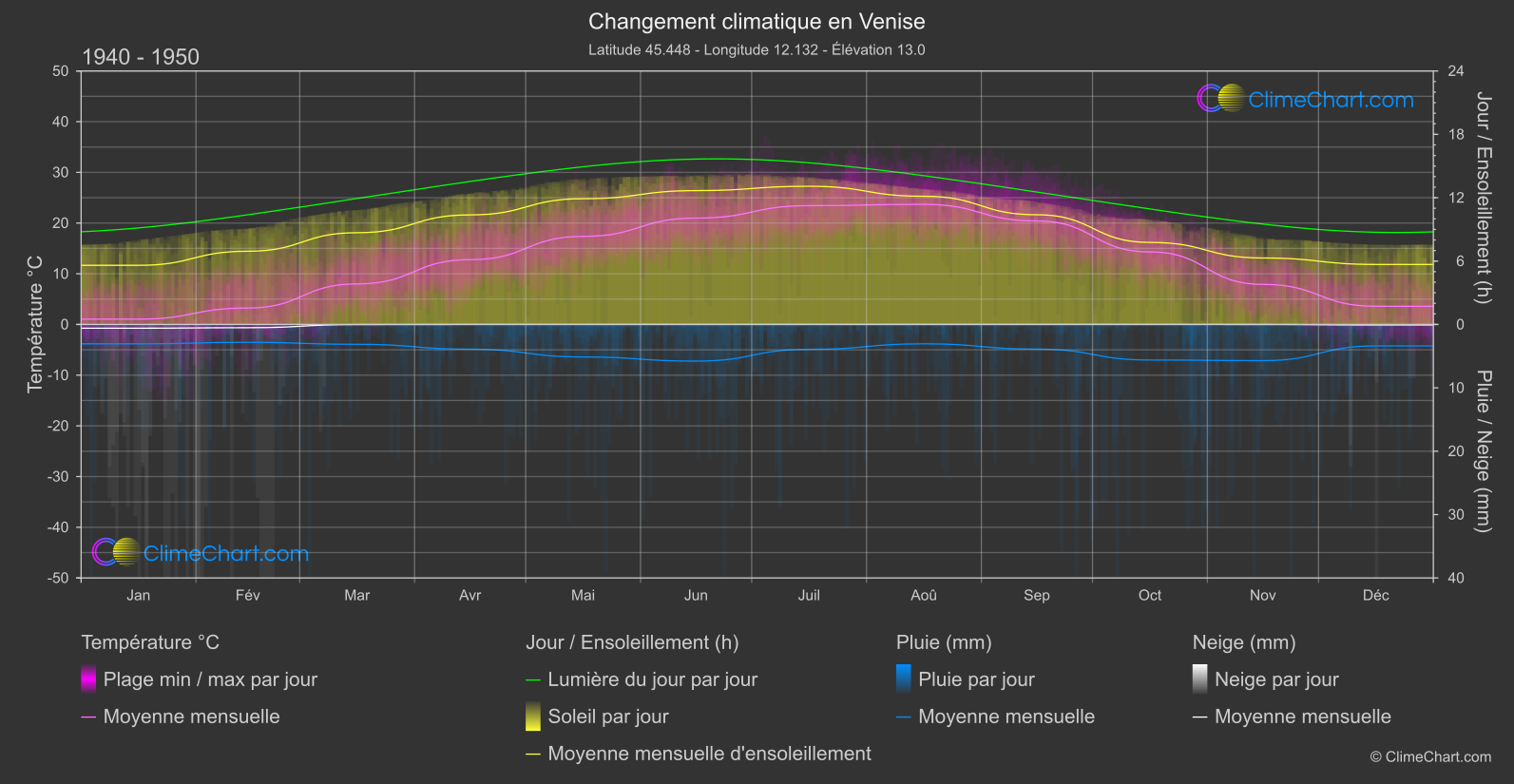 Changement Climatique 1940 - 1950: Venise (Italie)