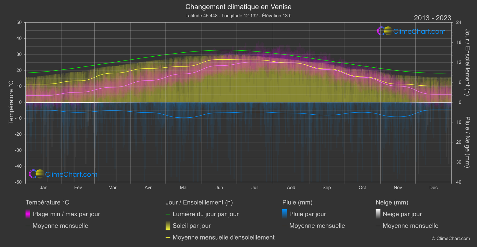 Changement Climatique 2013 - 2023: Venise (Italie)