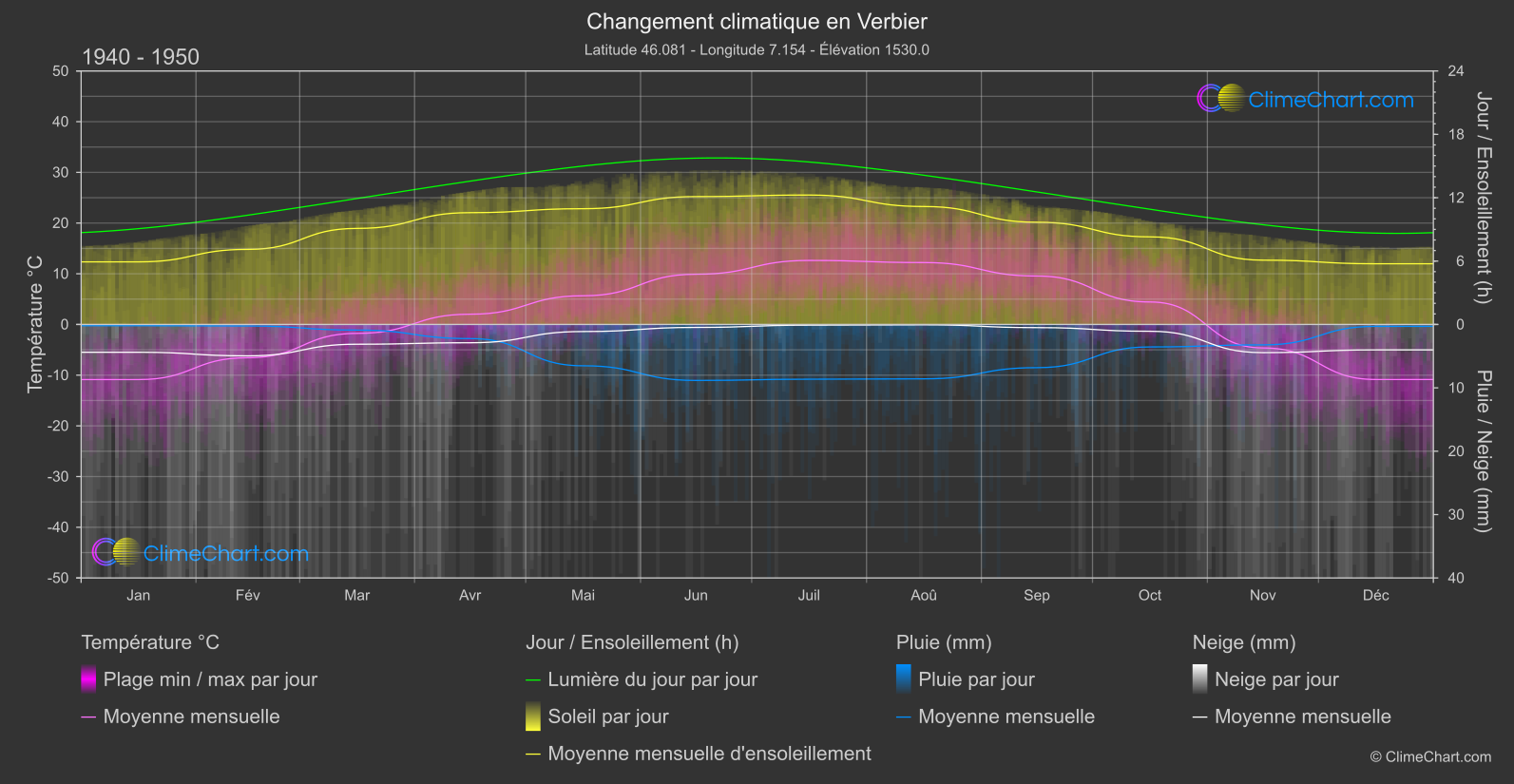 Changement Climatique 1940 - 1950: Verbier (Suisse)