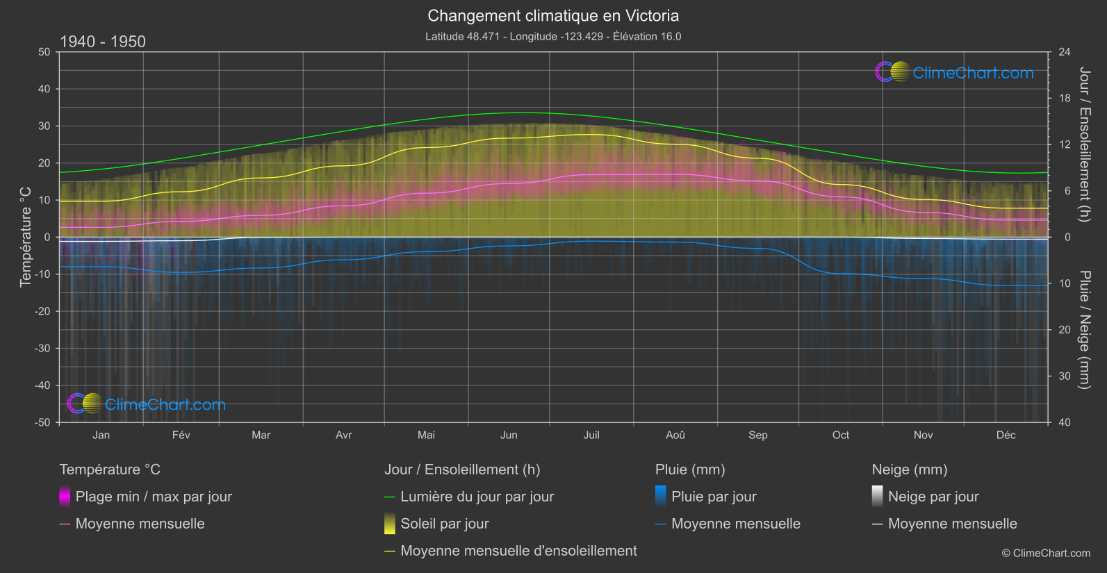 Changement Climatique 1940 - 1950: Victoria (Canada)