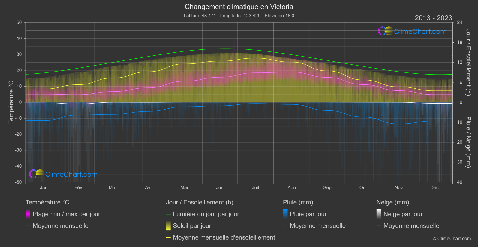 Changement Climatique 2013 - 2023: Victoria (Canada)