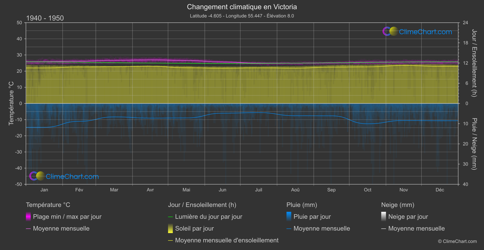 Changement Climatique 1940 - 1950: Victoria (les Seychelles)