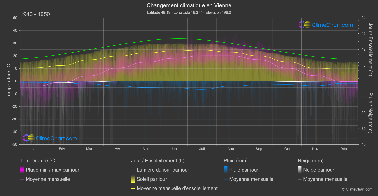 Changement Climatique 1940 - 1950: Vienne (L'Autriche)