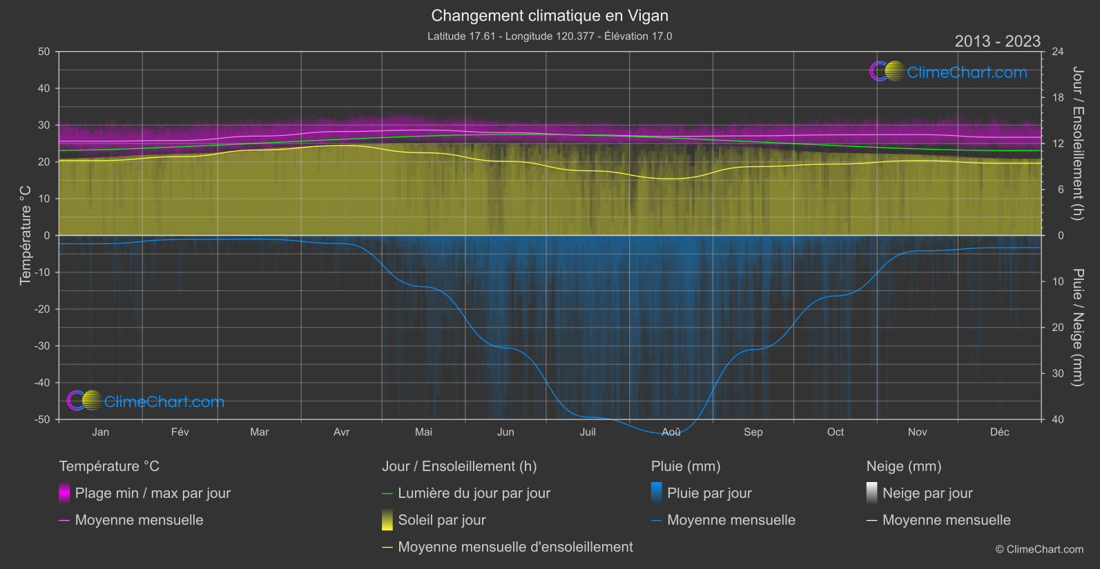 Changement Climatique 2013 - 2023: Vigan (Philippines)