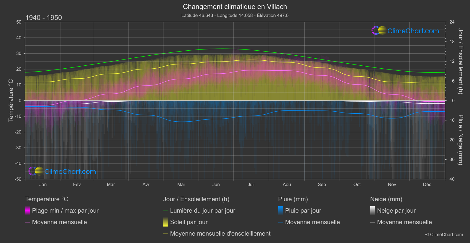 Changement Climatique 1940 - 1950: Villach (L'Autriche)