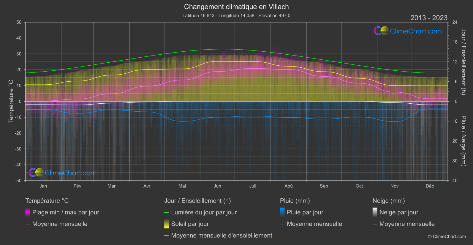 Changement Climatique 2013 - 2023: Villach (L'Autriche)