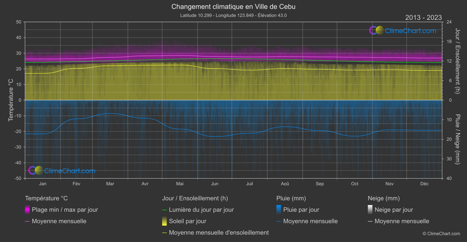 Changement Climatique 2013 - 2023: Ville de Cebu (Philippines)