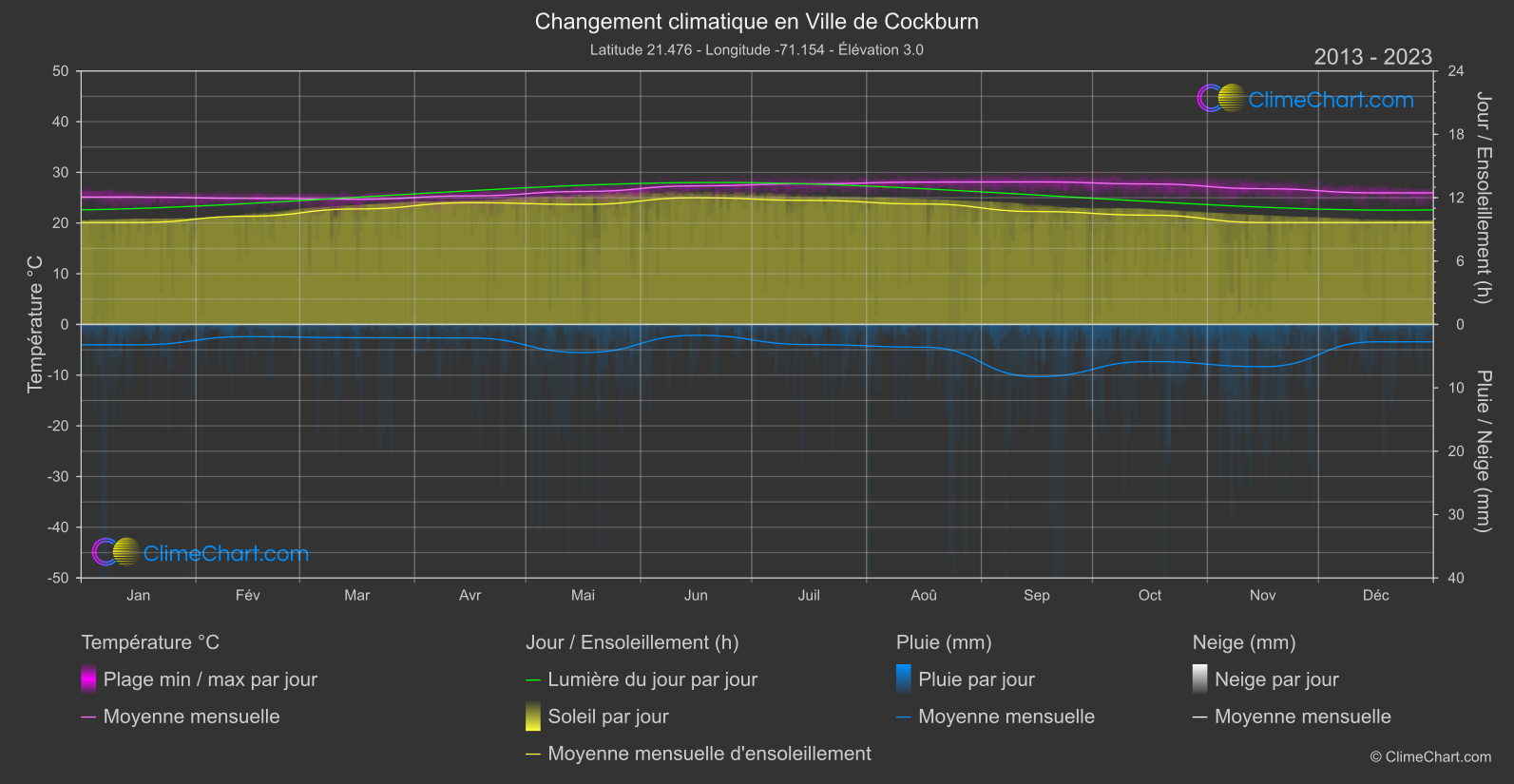 Changement Climatique 2013 - 2023: Ville de Cockburn (îles Turques-et-Caïques)