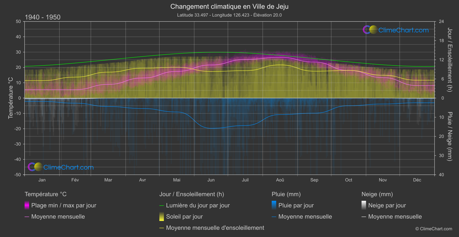 Changement Climatique 1940 - 1950: Ville de Jeju (Corée du Sud)