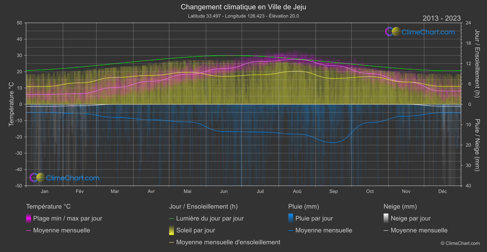 Changement Climatique 2013 - 2023: Ville de Jeju (Corée du Sud)