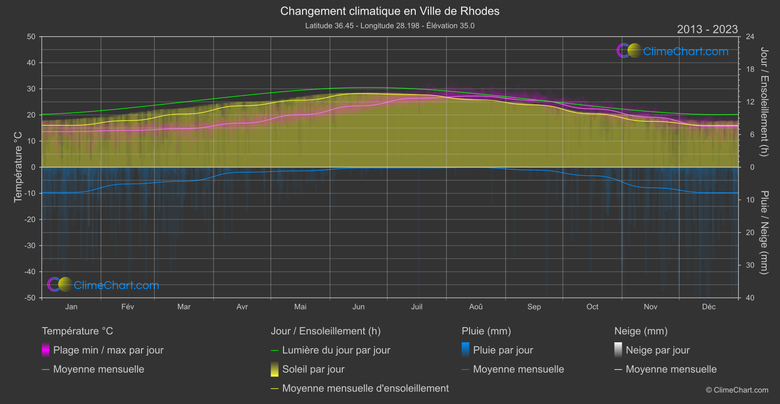 Changement Climatique 2013 - 2023: Ville de Rhodes (Grèce)