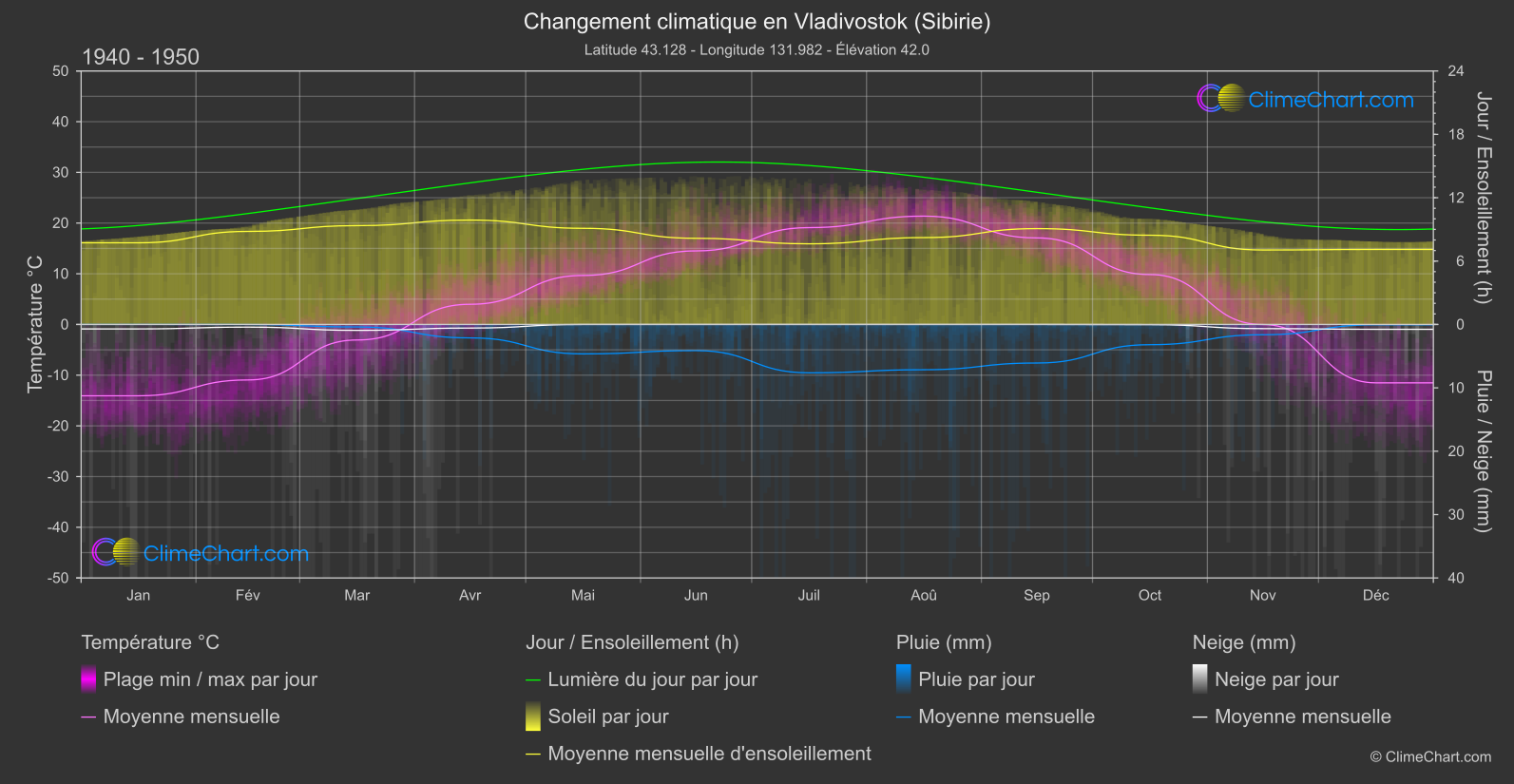 Changement Climatique 1940 - 1950: Vladivostok (Sibirie) (Fédération Russe)