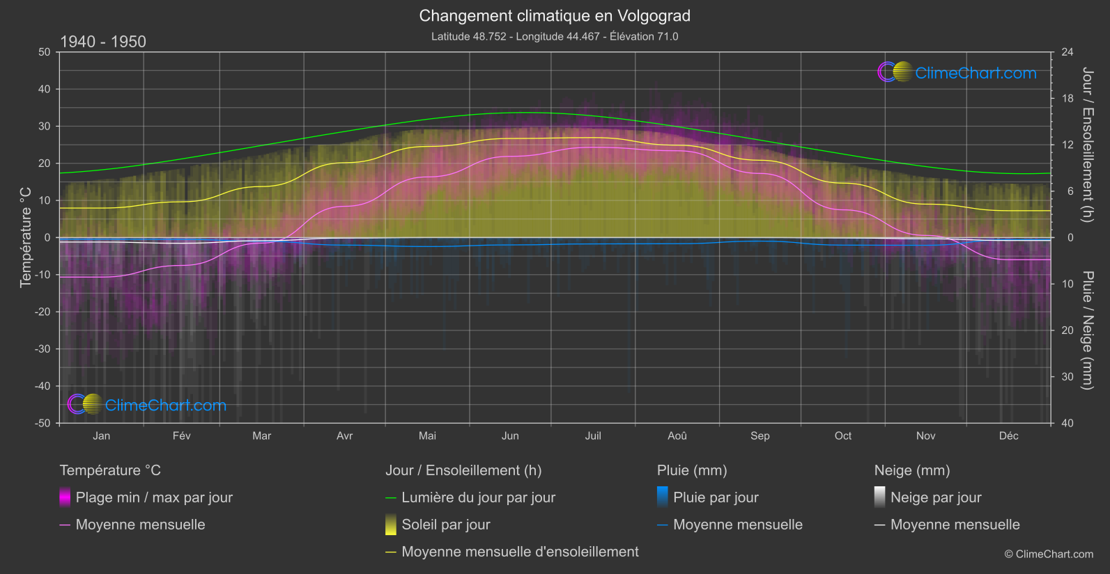 Changement Climatique 1940 - 1950: Volgograd (Fédération Russe)