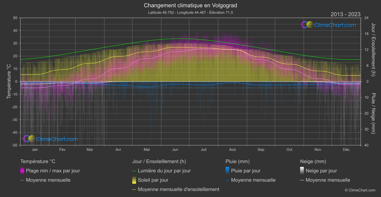 Changement Climatique 2013 - 2023: Volgograd (Fédération Russe)