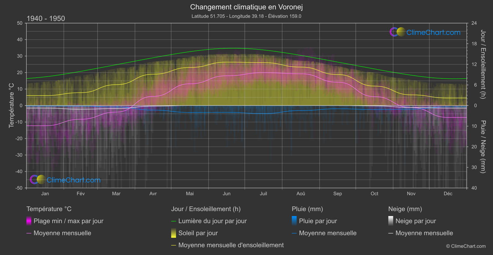 Changement Climatique 1940 - 1950: Voronej (Fédération Russe)