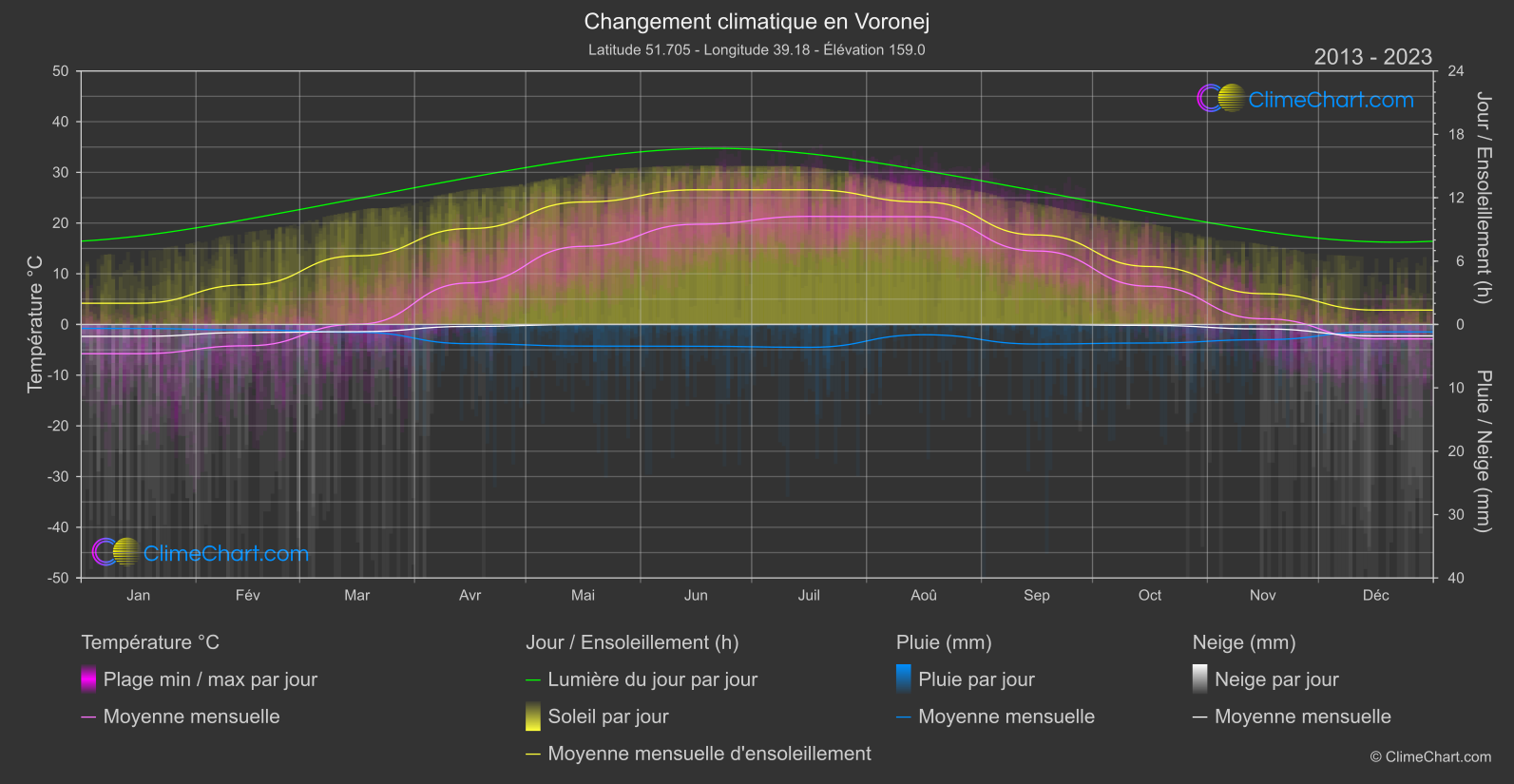 Changement Climatique 2013 - 2023: Voronej (Fédération Russe)