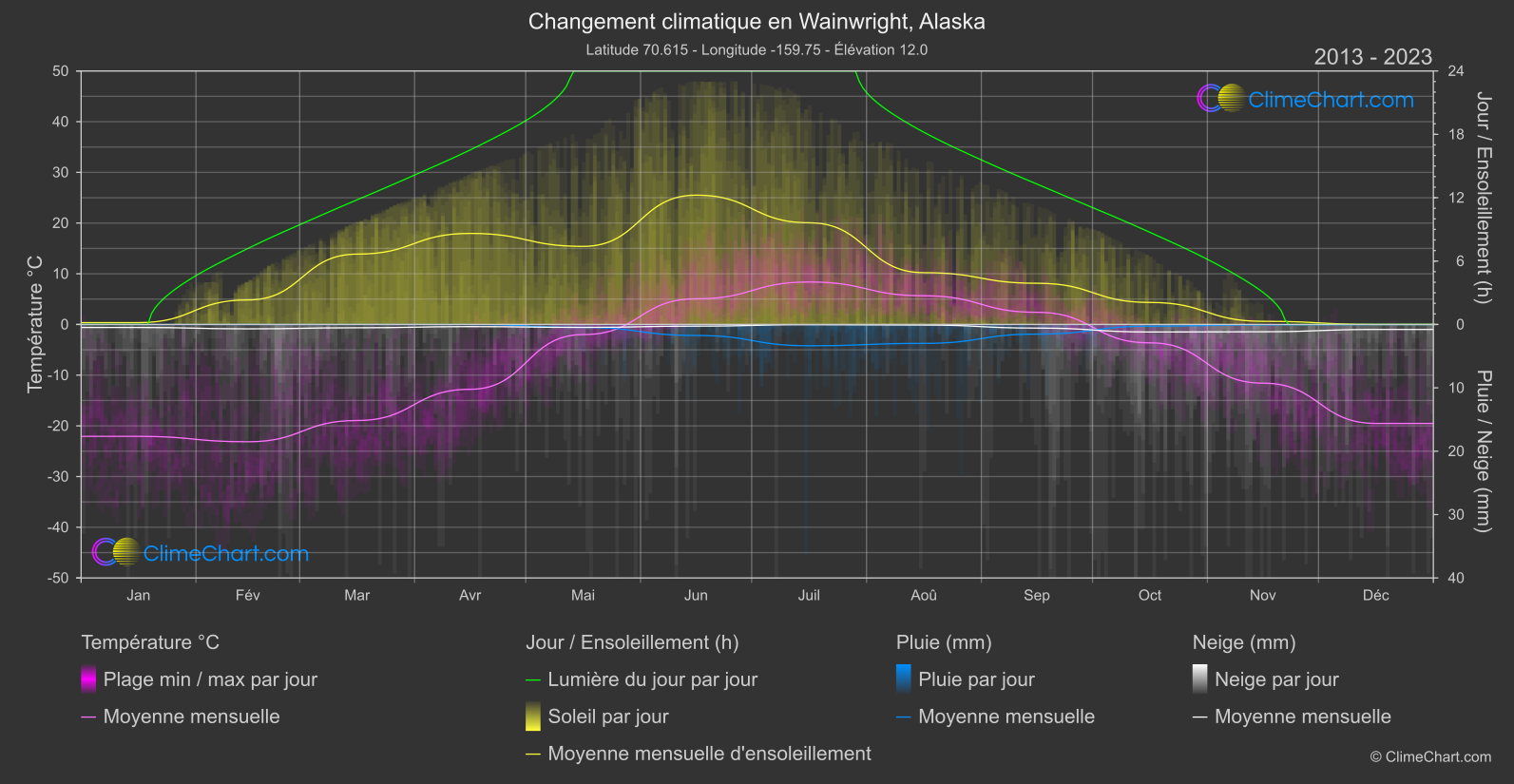 Changement Climatique 2013 - 2023: Wainwright, Alaska (les états-unis d'Amérique)