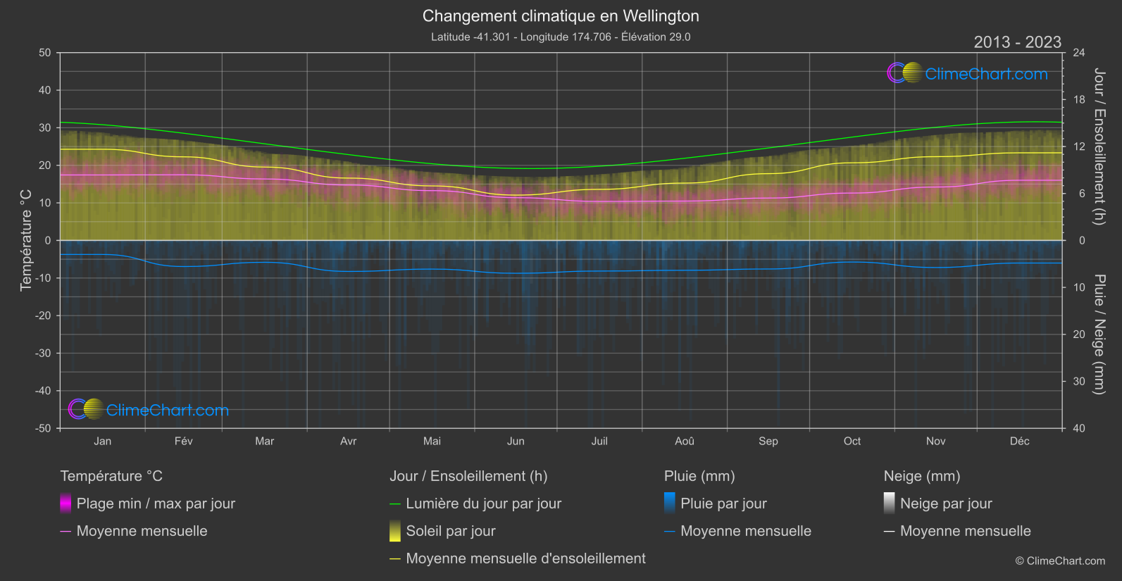 Changement Climatique 2013 - 2023: Wellington (Nouvelle-Zélande)